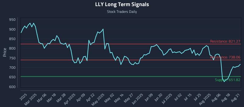 LLY Long Term Analysis for August 21 2025 LLY Long Term Analysis for August 21 2025