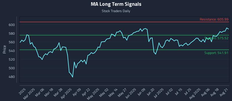 MA Long Term Analysis for August 21 2025