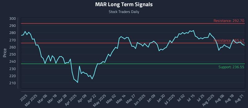 MAR Long Term Analysis for August 21 2025