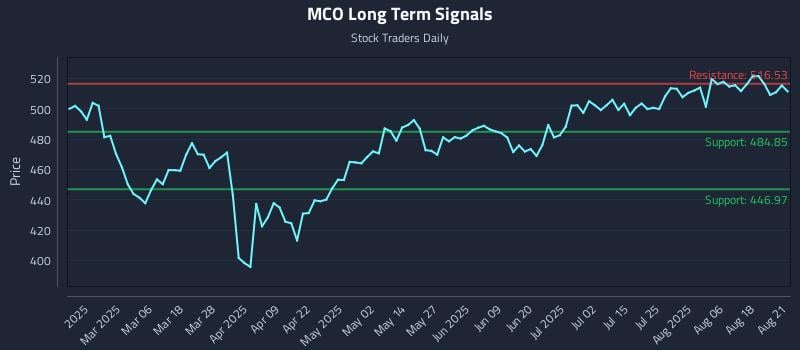 MCO Long Term Analysis for August 21 2025 MCO Long Term Analysis for August 21 2025