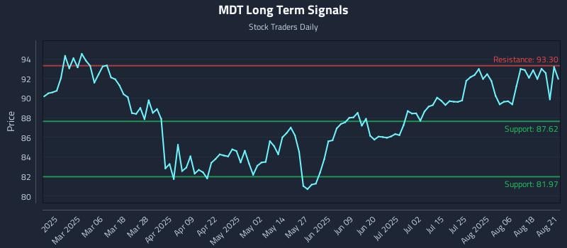 MDT Long Term Analysis for August 21 2025 MDT Long Term Analysis for August 21 2025