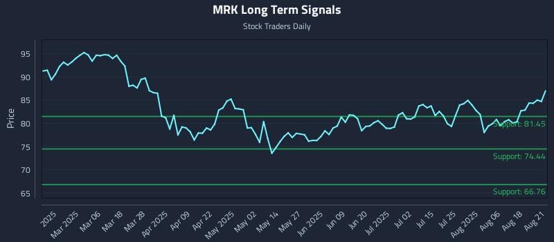 MRK Long Term Analysis for August 21 2025 MRK Long Term Analysis for August 21 2025