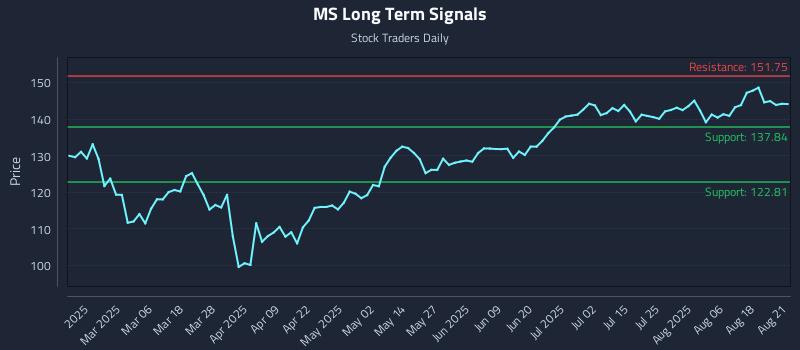 MS Long Term Analysis for August 21 2025