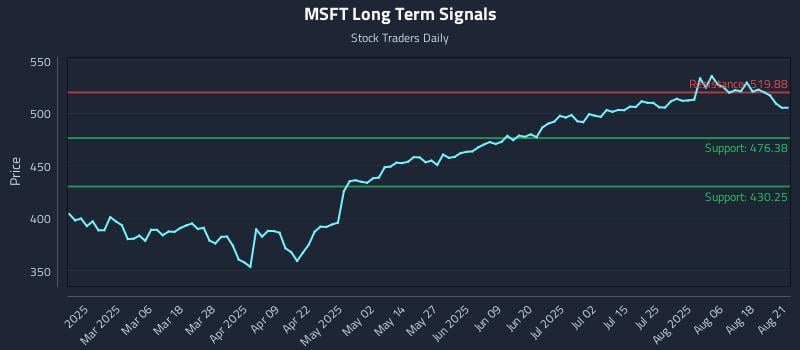 MSFT Long Term Analysis for August 21 2025
