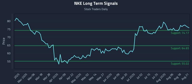 NKE Long Term Analysis for August 21 2025 NKE Long Term Analysis for August 21 2025