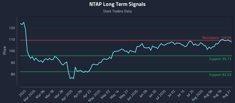 NTAP Long Term Analysis for August 21 2025 NTAP Long Term Analysis for August 21 2025