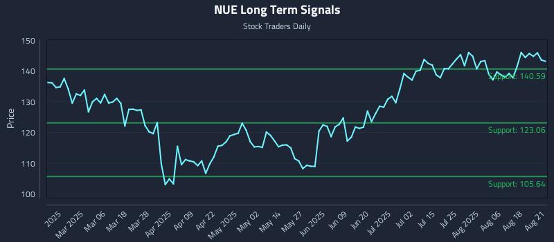 NUE Long Term Analysis for August 21 2025