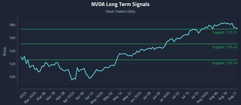 NVDA Long Term Analysis for August 21 2025