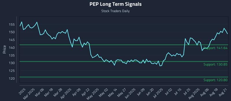 PEP Long Term Analysis for August 21 2025 PEP Long Term Analysis for August 21 2025