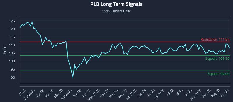 PLD Long Term Analysis for August 21 2025