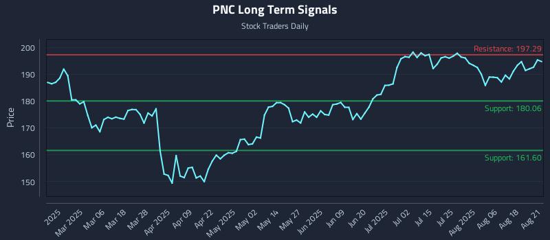 PNC Long Term Analysis for August 21 2025