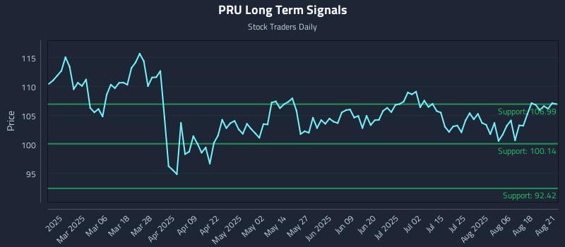 PRU Long Term Analysis for August 21 2025
