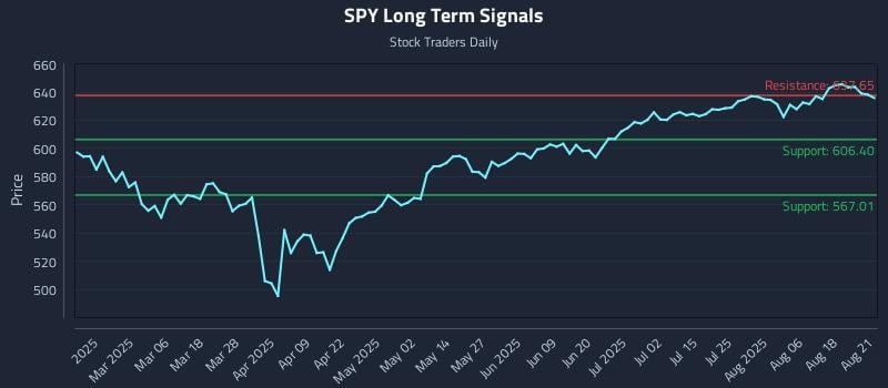 SPY Long Term Analysis for August 21 2025 SPY Long Term Analysis for August 21 2025