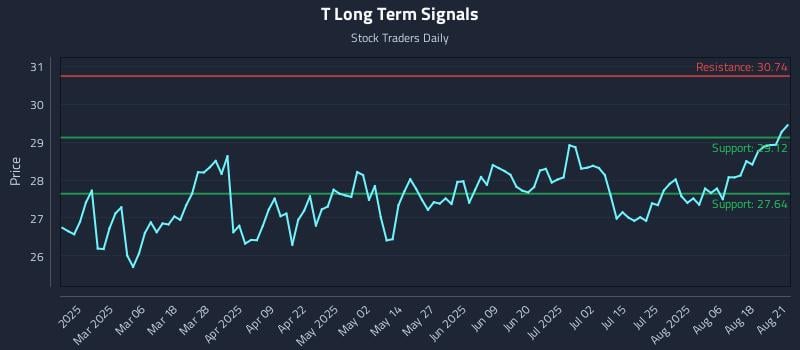 T Long Term Analysis for August 21 2025