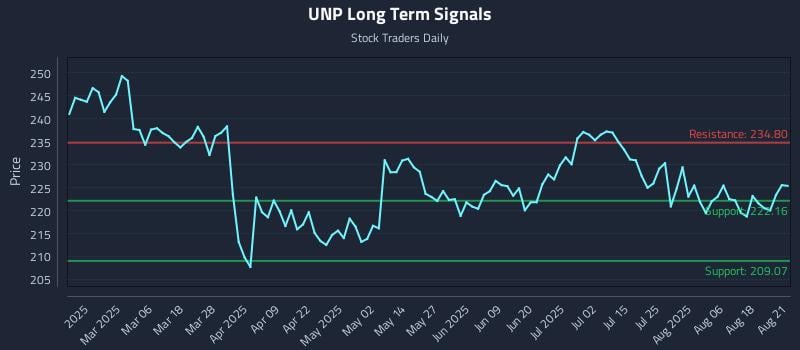 UNP Long Term Analysis for August 21 2025