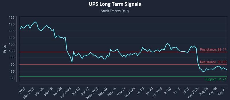 UPS Long Term Analysis for August 21 2025