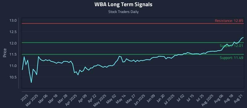 WBA Long Term Analysis for August 21 2025 WBA Long Term Analysis for August 21 2025