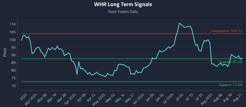WHR Long Term Analysis for August 21 2025