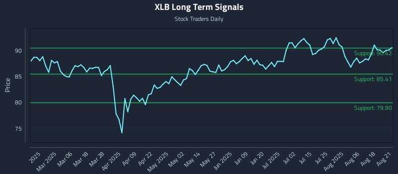 XLB Long Term Analysis for August 21 2025 XLB Long Term Analysis for August 21 2025