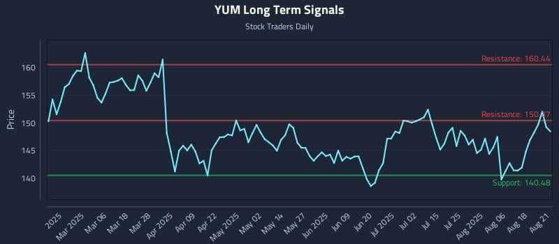 YUM Long Term Analysis for August 21 2025 YUM Long Term Analysis for August 21 2025
