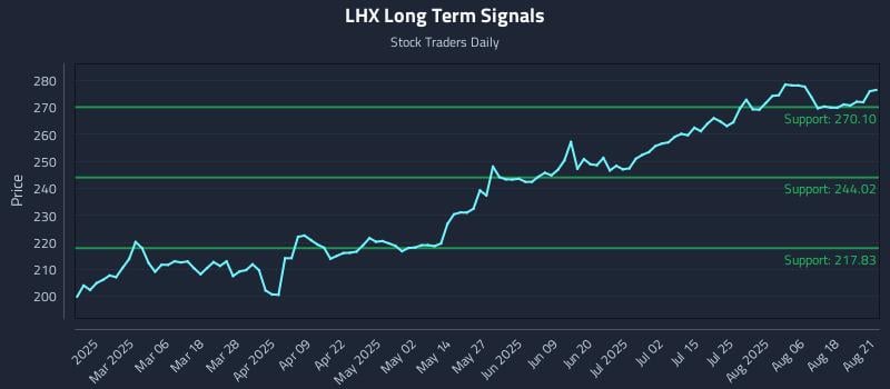LHX Long Term Analysis for August 21 2025 LHX Long Term Analysis for August 21 2025