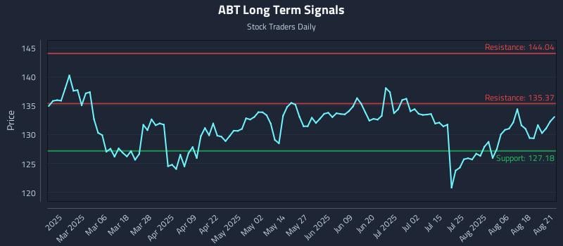 ABT Long Term Analysis for August 21 2025 ABT Long Term Analysis for August 21 2025
