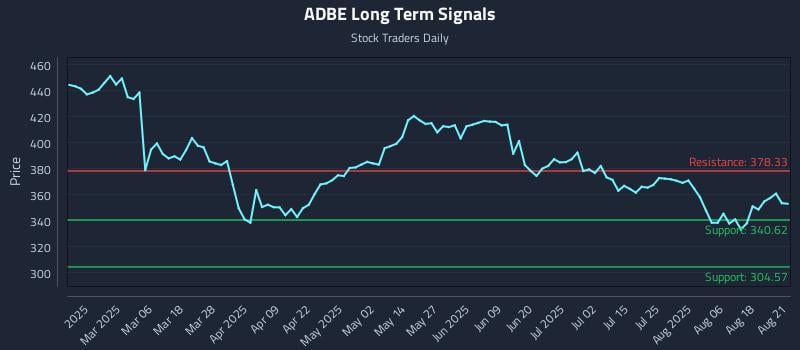 ADBE Long Term Analysis for August 21 2025