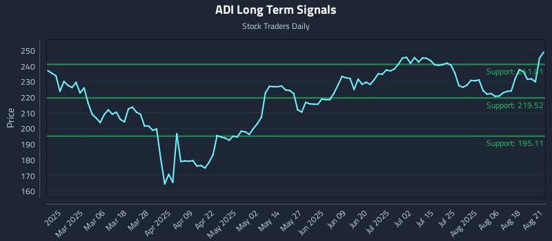 ADI Long Term Analysis for August 21 2025 ADI Long Term Analysis for August 21 2025