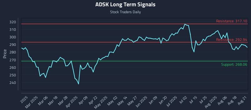 ADSK Long Term Analysis for August 21 2025