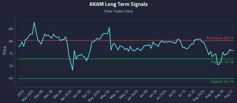 AKAM Long Term Analysis for August 21 2025 AKAM Long Term Analysis for August 21 2025