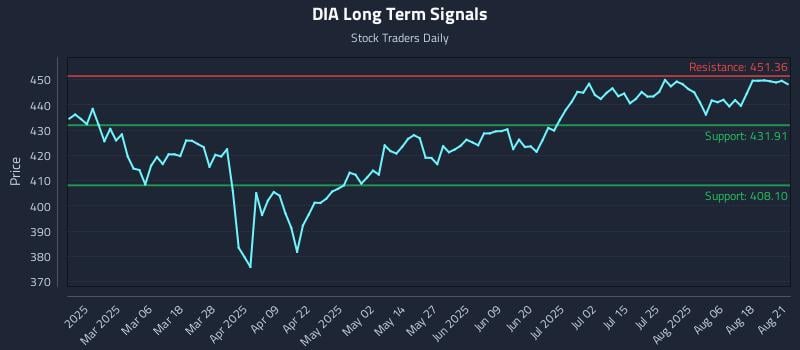 DIA Long Term Analysis for August 21 2025 DIA Long Term Analysis for August 21 2025