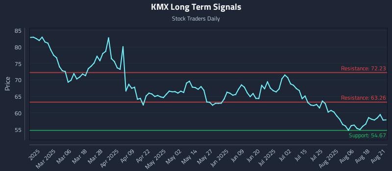 KMX Long Term Analysis for August 21 2025 KMX Long Term Analysis for August 21 2025