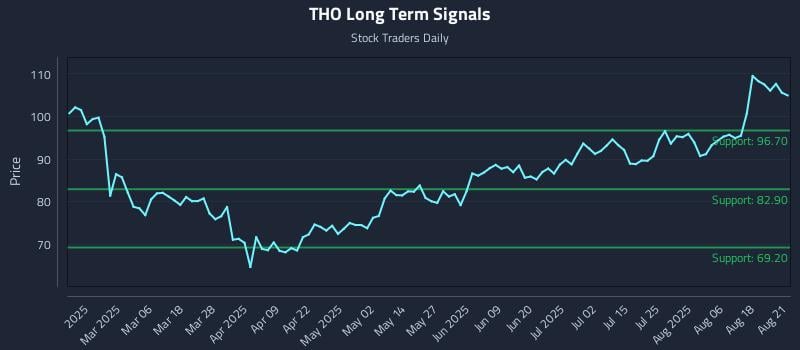 THO Long Term Analysis for August 21 2025 THO Long Term Analysis for August 21 2025