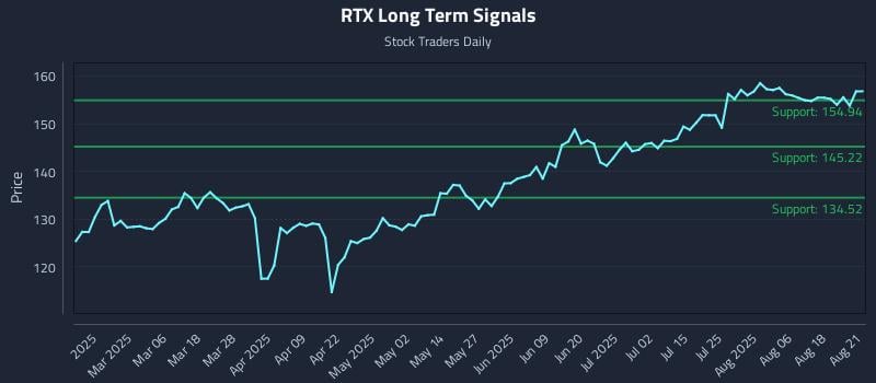RTX Long Term Analysis for August 21 2025 RTX Long Term Analysis for August 21 2025