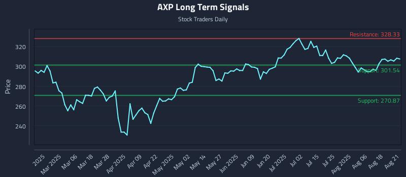 AXP Long Term Analysis for August 21 2025 AXP Long Term Analysis for August 21 2025