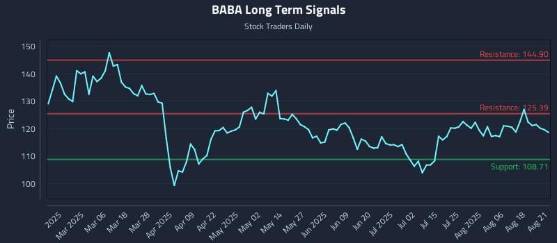 BABA Long Term Analysis for August 21 2025 BABA Long Term Analysis for August 21 2025
