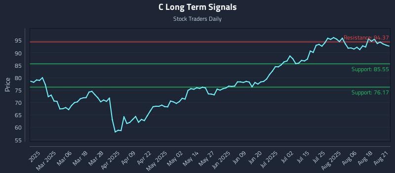 C Long Term Analysis for August 21 2025 C Long Term Analysis for August 21 2025