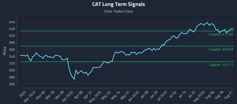 CAT Long Term Analysis for August 21 2025 CAT Long Term Analysis for August 21 2025