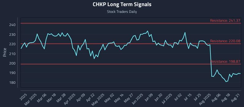 CHKP Long Term Analysis for August 21 2025 CHKP Long Term Analysis for August 21 2025