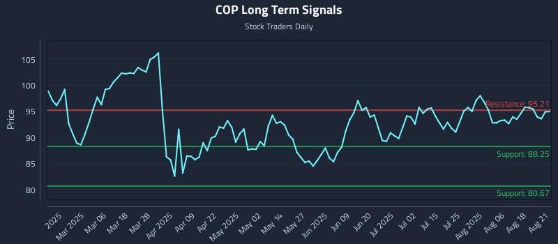 COP Long Term Analysis for August 21 2025 COP Long Term Analysis for August 21 2025