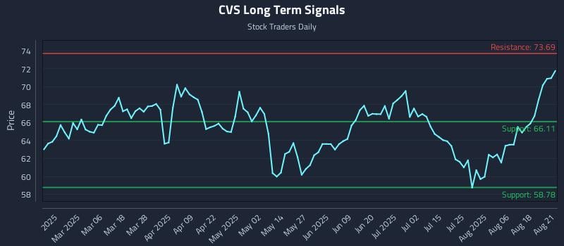 CVS Long Term Analysis for August 21 2025