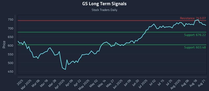 GS Long Term Analysis for August 21 2025 GS Long Term Analysis for August 21 2025