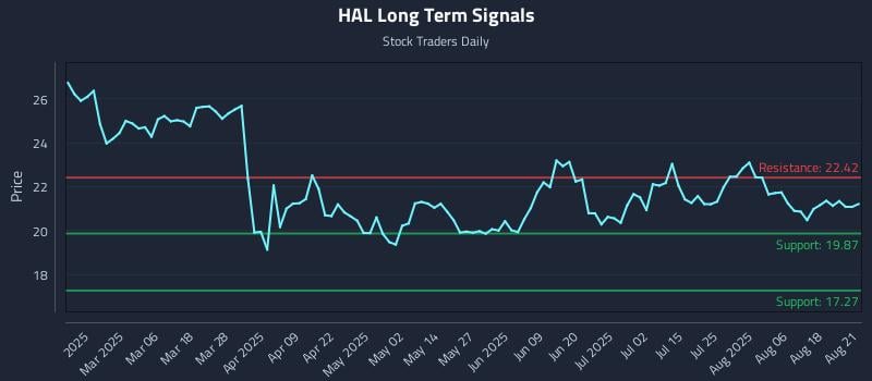 HAL Long Term Analysis for August 21 2025 HAL Long Term Analysis for August 21 2025