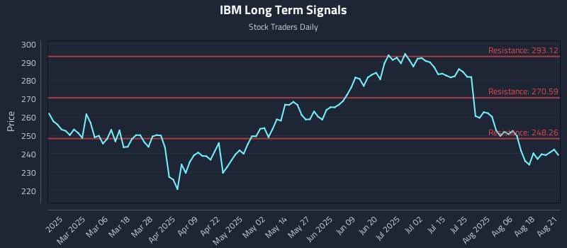 IBM Long Term Analysis for August 21 2025 IBM Long Term Analysis for August 21 2025