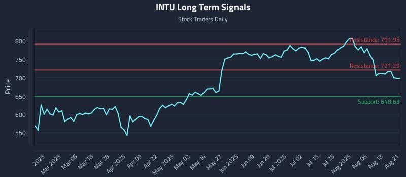 INTU Long Term Analysis for August 21 2025 INTU Long Term Analysis for August 21 2025