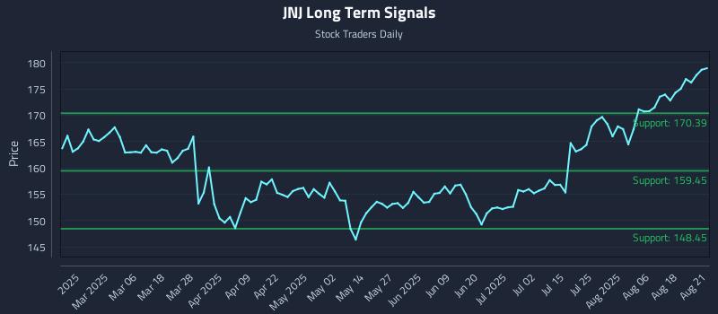 JNJ Long Term Analysis for August 21 2025 JNJ Long Term Analysis for August 21 2025
