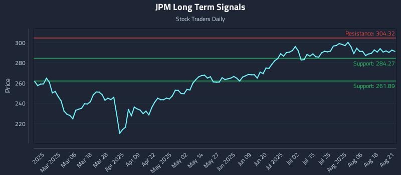 JPM Long Term Analysis for August 21 2025 JPM Long Term Analysis for August 21 2025