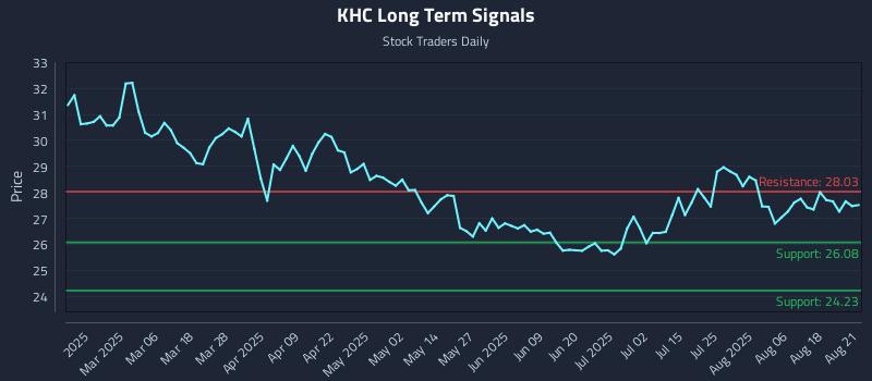 KHC Long Term Analysis for August 21 2025 KHC Long Term Analysis for August 21 2025