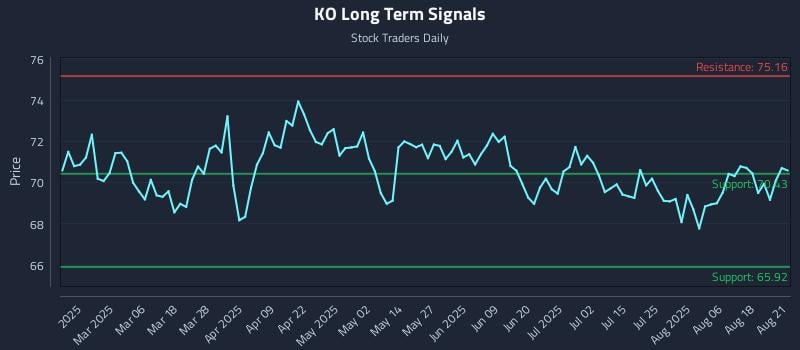 KO Long Term Analysis for August 21 2025