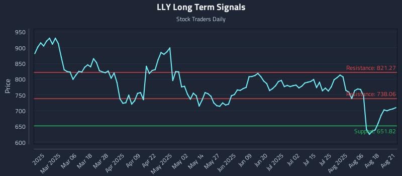 LLY Long Term Analysis for August 21 2025 LLY Long Term Analysis for August 21 2025